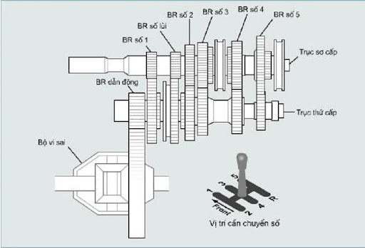 Sơ đồ cấu tạo của hộp số xe tải Isuzu - số sàn